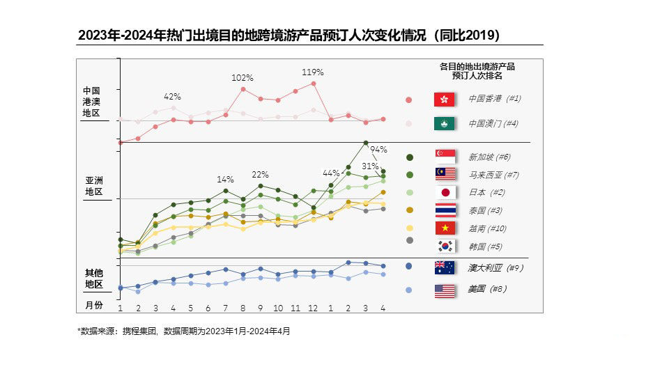 《2023-2024跨境旅游消费趋势研究报告》:中国入出境旅游消费信心稳步增强
