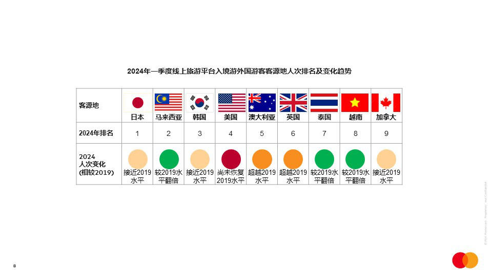 《2023-2024跨境旅游消费趋势研究报告》:中国入出境旅游消费信心稳步增强