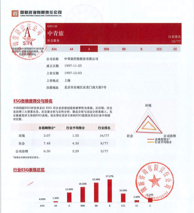 中青旅ESG首获“A级”评价，可持续发展再迎新突破！